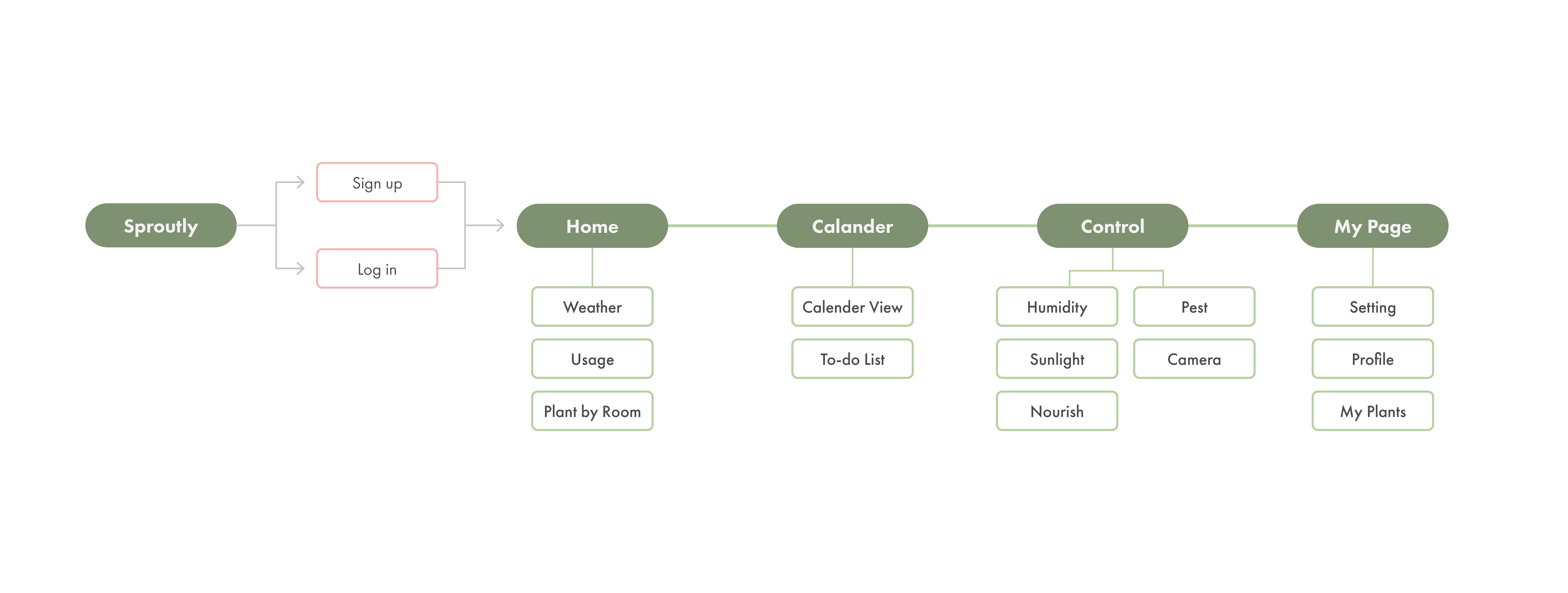 information archtecture