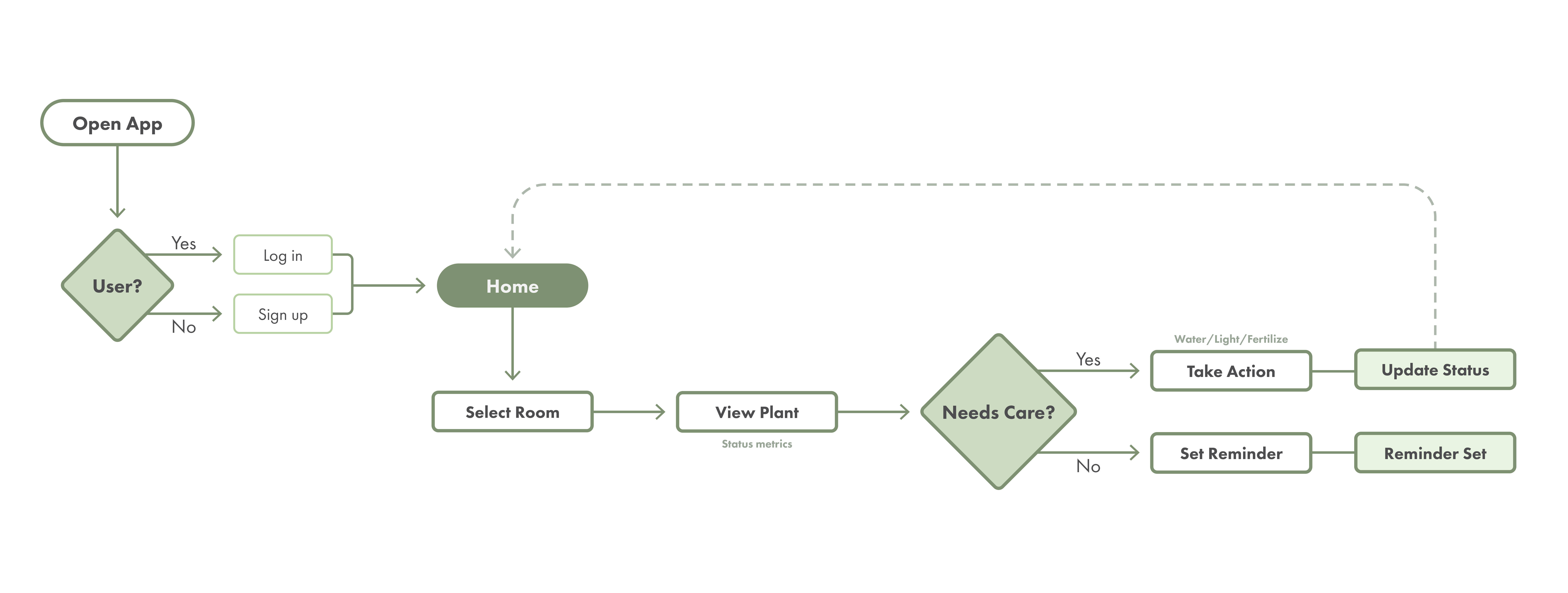 user flow